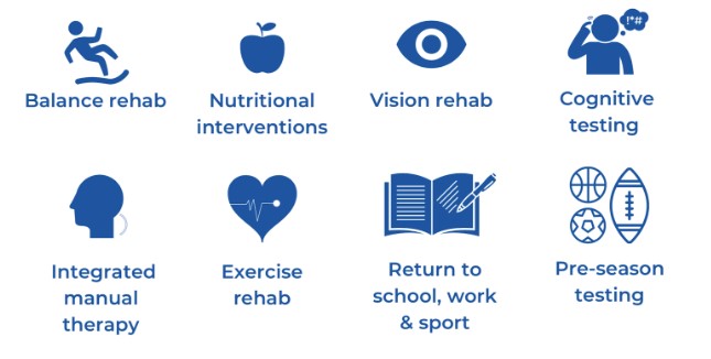 Eight icons with labels: Balance rehab, Nutritional interventions, Vision rehab, Cognitive testing, Integrated manual therapy, Exercise rehab, Return to school, work & sport, Pre-season testing.